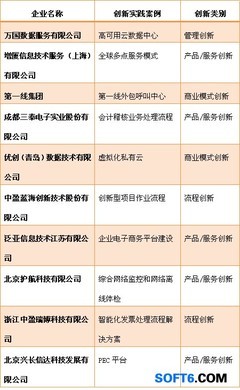 2012外包产业创新实践评选榜单发布 创新驱动服务升级